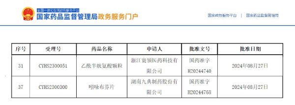 乙酰半胱氨酸顆粒、吲哚布芬片獲批上市