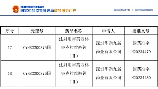 晶易動(dòng)態(tài) | 首仿！注射用阿莫西林鈉克拉維酸鉀(Ⅱ)獲批