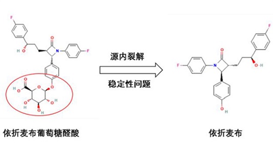 方法推介 | 分析血漿中的依折麥布阿托伐他汀鈣