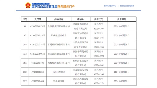 7個(gè)品種獲批，卡泊三醇搽劑全國首家！